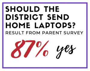 87% of parents want school issued laptops